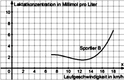 27 Abbildung 1 km a) Berechnen Sie die Laktatkonzentration, die sich für Sportler A bei 16 ergibt! h b) Zur Berechnung der anaeroben Schwelle gibt es zwei unterschiedliche mathematische Modelle.