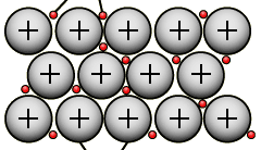 Elektrostatik Leiter Nichtleiter Metalle bilden eine Kristallgitterstruktur Elektronen sind nur schwach gebunden, Freie Elektronen der äußeren Schale der Metallatome d.h. sehr mobil (Elektronengas) Elektrischer Leiter: ein Teil der Elektronen kann sich frei bewegen z.