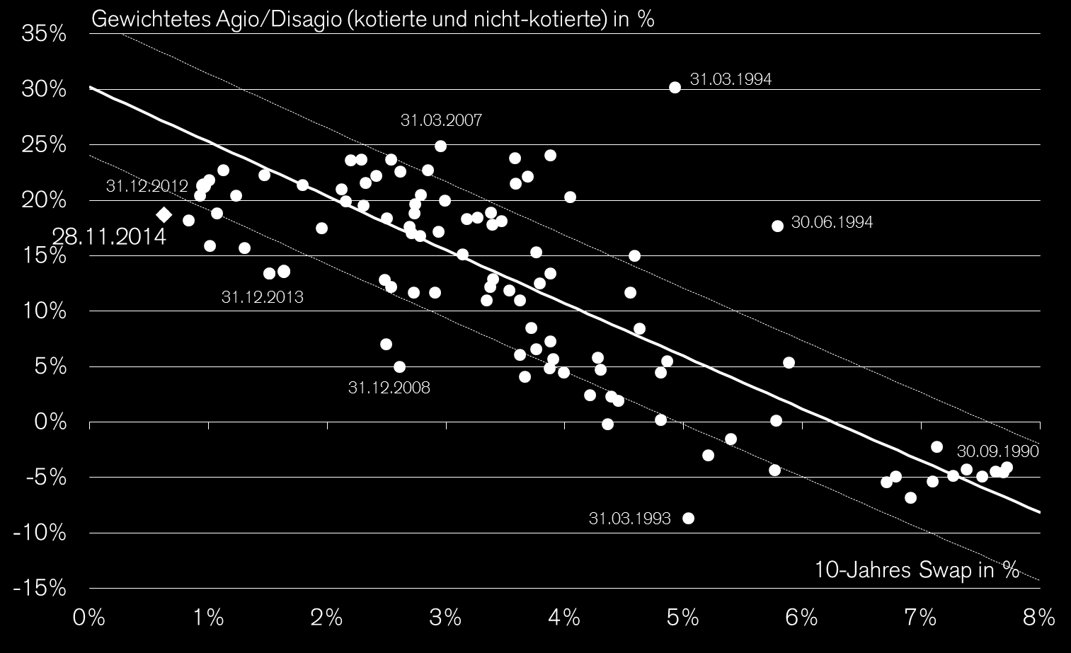 Agios und Disagios der Schweizer Immobilienfonds Zusammenhang mit den langfristigen Zinssätzen Die Grafik zeigt den Zusammenhang zwischen dem langfristigen Zinsniveau (horizontale Achse) und dem