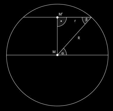 Berechnung des Umfangs eines Breitenkreises (Abbildung 3): Da α gleich β ist, kann man im rechtwinkeligen Dreieck den Cosinus ansetzen und so den Radius des Kleinkreises berechnen, welcher wiederum