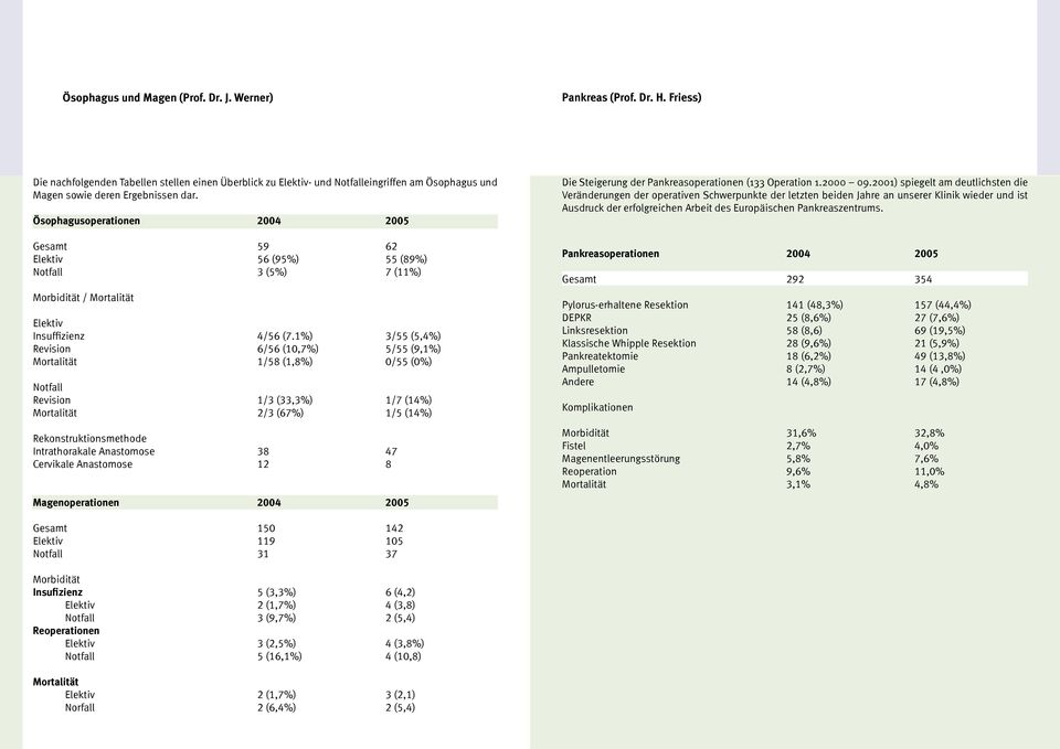 Ösophagusoperationen 2004 2005 Gesamt 59 62 Elektiv 56 (95%) 55 (89%) Notfall 3 (5%) 7 (11%) Morbidität / Mortalität Elektiv Insuffizienz 4/56 (7.