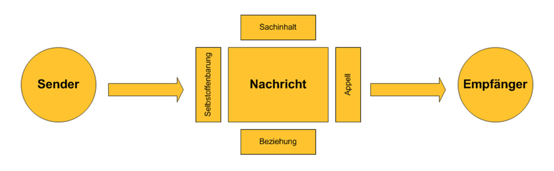 8 Überblick über die 5 Axiome Abbildung 3: Vier Seiten Modell Schulz von Thun Ein häufig verwendetes Beispiel hierfür ist die Aussage: Die Ampel ist rot.