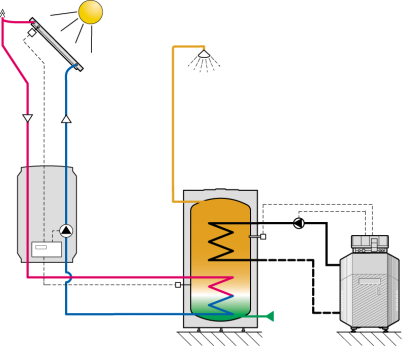 Komponenten einer Solaranlage Sonnenkollektor Solarkreis Solarstation mit Regelung Bivalenter Speicher- Wassererwärmer Warmwasser Kaltwasser Heizkessel mit Regelung Funktionen!