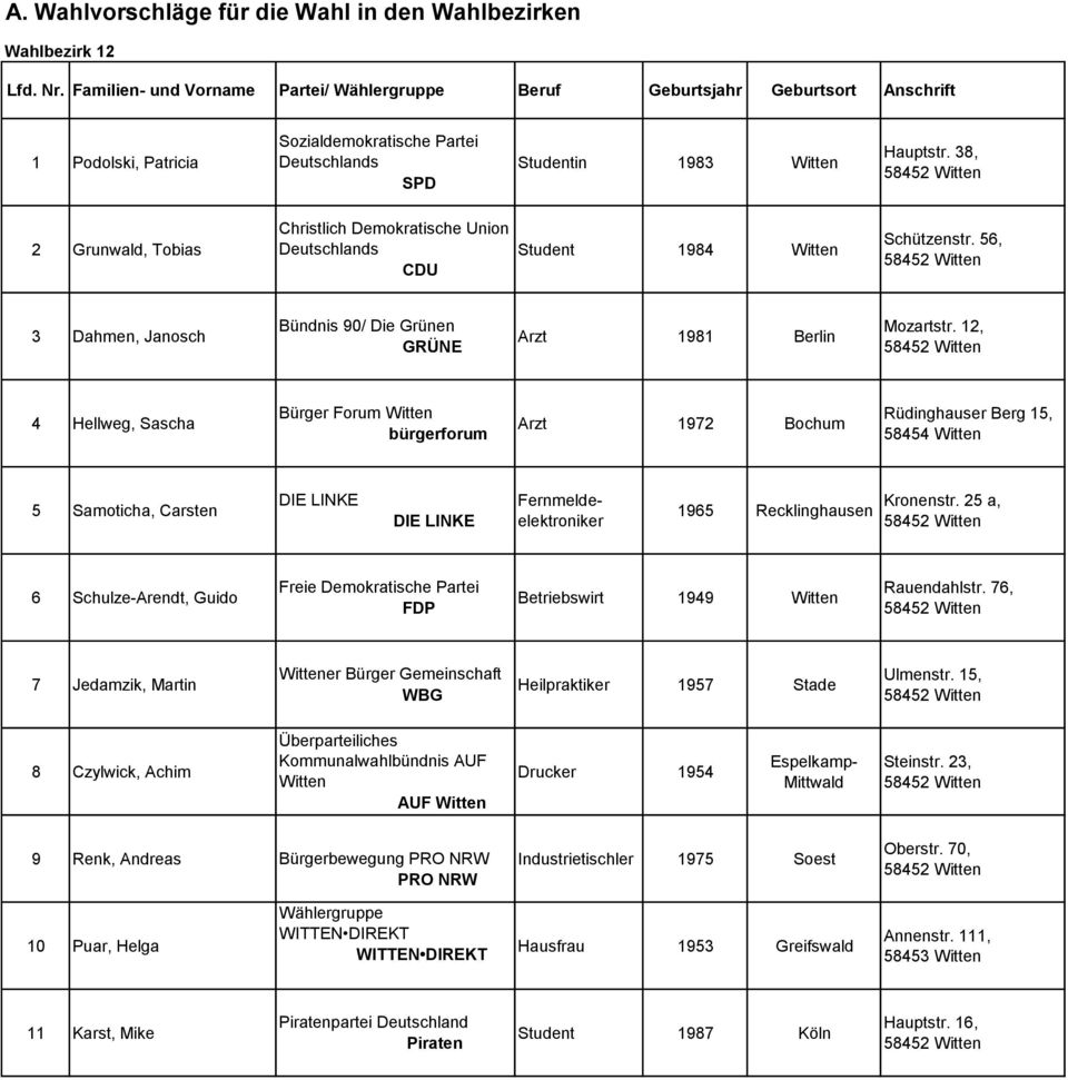 38, 2 Grunwald, Tobias Christlich Demokratische Union Student 1984 Schützenstr. 56, 3 Dahmen, Janosch Bündnis 90/ Die Grünen GRÜNE Arzt 1981 Berlin Mozartstr.