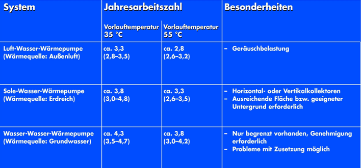 Wärmequellen für Wärmepumpen 2,0 3,4 2,8 Mittelwerte
