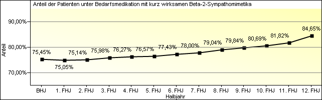 Kurz wirksame Beta-2-Sympathomimetika als Bedarfsmedikation Kurz wirksame Beta-2-Sympathomimetika sind bei der Bedarfs- (z. B. bei körperlicher Belastung) bzw.