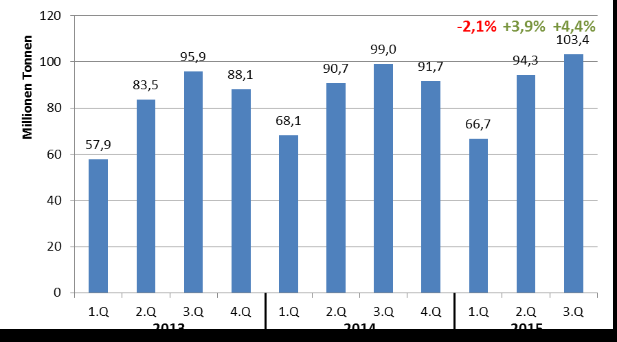 Transportaufkommen Straßengüterverkehr österreichischer Unternehmen - Quartalsvergleich Quelle: