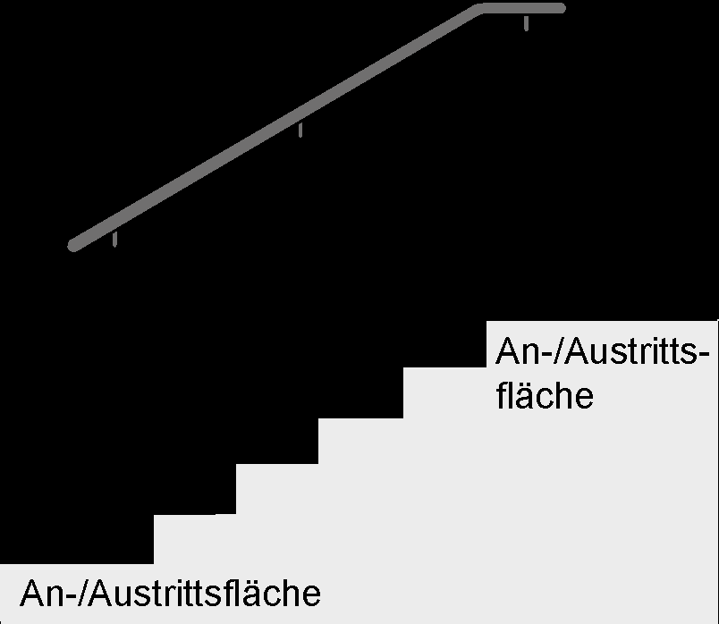 - 19 - Abb. 1: Unterschneidung an einer schrägen Setzstufe (24) Für Beschäftigte, deren motorische Einschränkungen es erfordern (z.