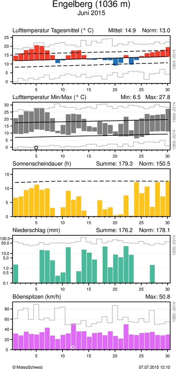 MeteoSchweiz Klimabulletin Juni 2015 6 Täglicher Klimaverlauf von Lufttemperatur (Mittel und Maxima/Minima), Sonnenscheindauer, Niederschlag und Wind (Böenspitzen) an den Stationen Basel-Binningen