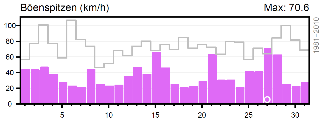 MeteoSchweiz Klimabulletin Juni 2015 9 Erläuterung zu den Grafiken ausgewählter Messstationen Rote/blaue Säulen: Tägliche Mitteltemperaturen im Berichtsmonat über/unter dem Mittelwert der