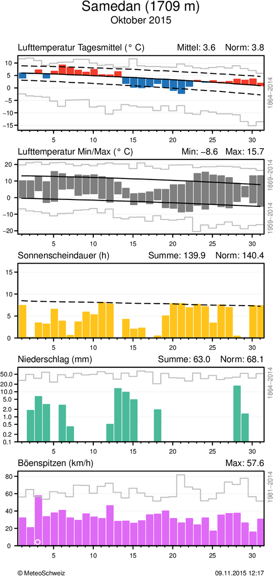 MeteoSchweiz Klimabulletin Oktober 2015 8 Täglicher Klimaverlauf von Lufttemperatur (Mittel und Maxima/Minima), Sonnenscheindauer, Niederschlag und Wind (Böenspitzen) an den Stationen Lugano und