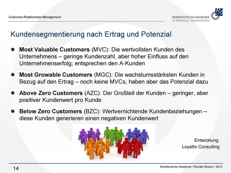 Ertrag noch keine MVCs, haben aber das Potenzial dazu Above Zero Customers (AZC): Der Großteil der Kunden geringer, aber positiver Kundenwert pro