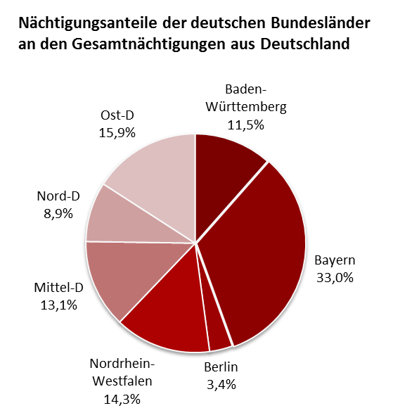 Dann folgen die Niederösterreicher mit 16,4% Anteil. Die Nächtigungsanteile der restlichen Bundesländer verteilen sich von 1,6% bei den Vorarlbergern bis 6,8% bei den Gästen aus Salzburg. 3.2.