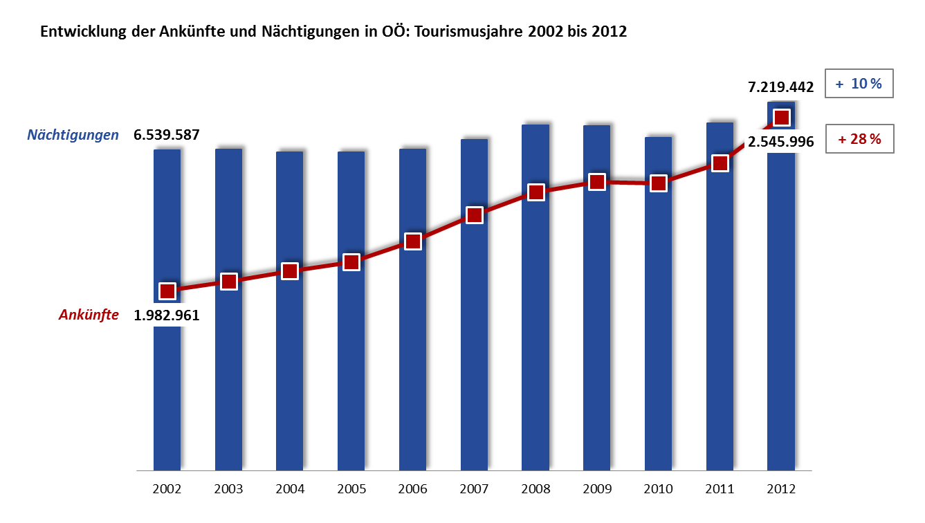 1. Tourismusentwicklung Oberösterreich hat 2011/2012 eines der erfolgreichsten Tourismusjahre aller Zeiten abgeschlossen: 2,5 Millionen Gäste (so viele wie noch nie!