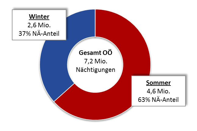2. Die saisonale Verteilung Von den insgesamt 7,2 Mio. in Oberösterreich entfallen 63% oder 4,6 Mio. auf den Sommer. Der Winter hält bei einem Nächtigungsanteil von 37% und erreicht 2,6 Mio.