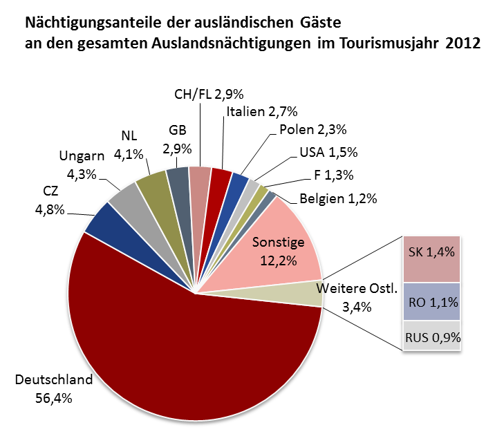Auch die Entwicklung der Deutschen (mit + 4,4% mehr n und + 2,7% bei den ) trug wesentlich zum positiven Gesamtergebnis bei.