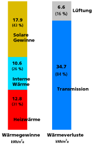 Passivhaus - Energiebilanz (PHPP) Fenster: U w 0,85 W/m² opake Bauteile: U 0,15 W/m² alle Zahlen incl. Wärmebrücken Die Energiebilanz bzw.