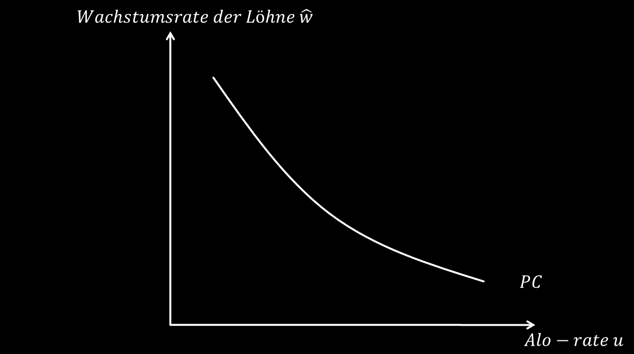 7.1 Die Phillips-Kurven-Diskussion Phillips (1958): negative