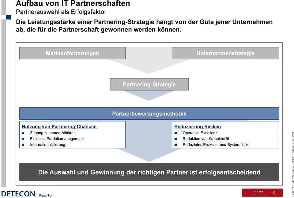 Marktanforderungen Unternehmenstrategie Partnering-Strategie Partnerbewertungsmethodik Nutzung von Partnering-Chancen Reduzierung Risiken