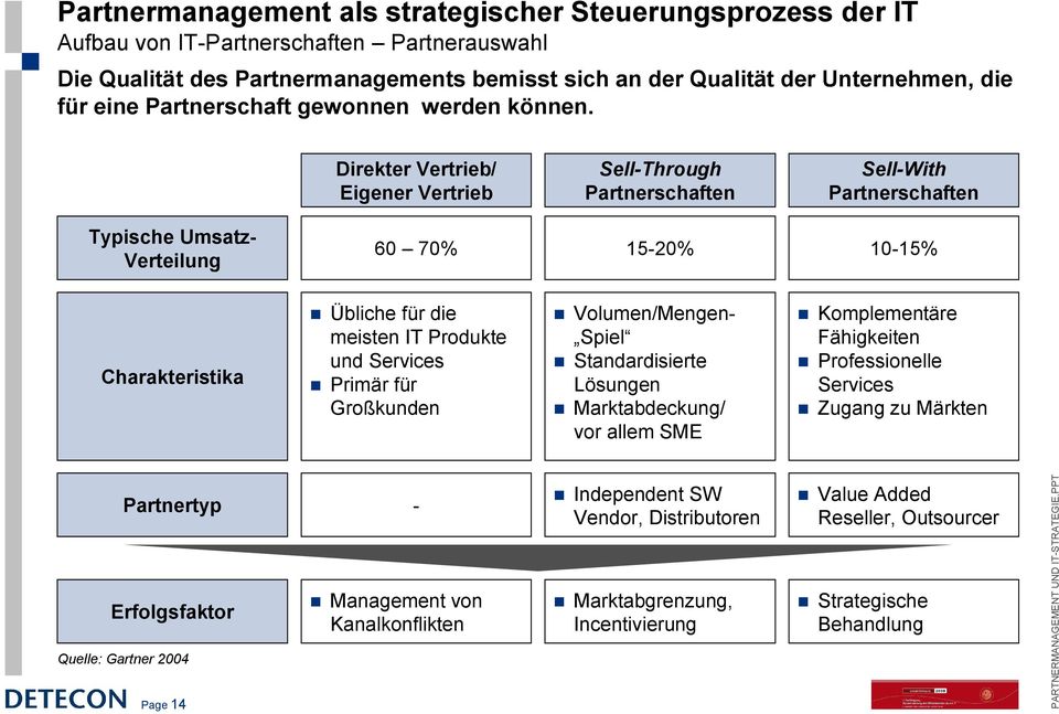 Primär für Großkunden Volumen/Mengen- Spiel Standardisierte Lösungen Marktabdeckung/ vor allem SME Komplementäre Fähigkeiten Professionelle Services Zugang zu Märkten Partnertyp