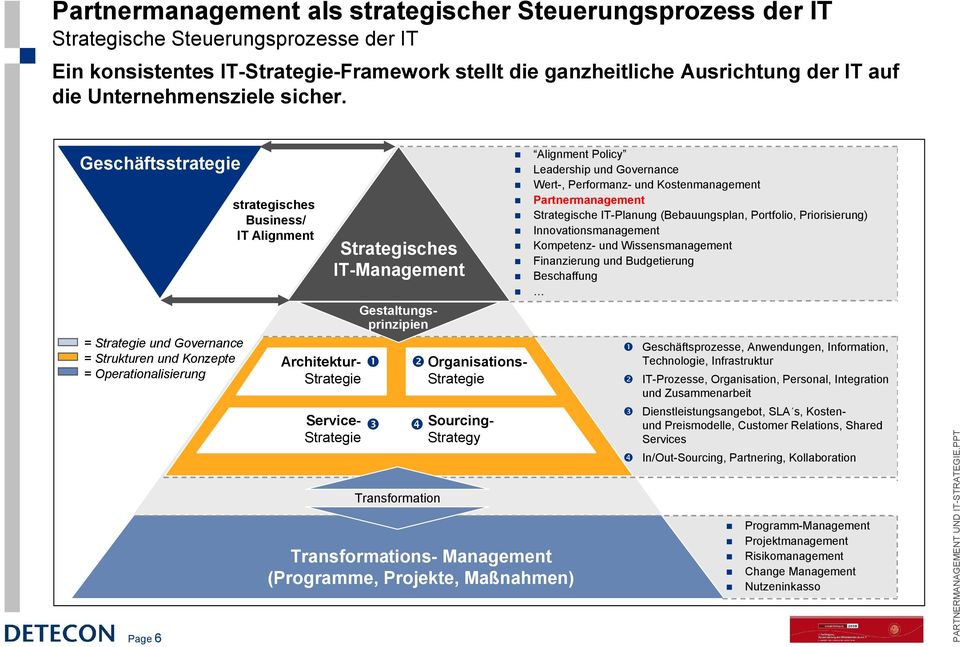 Strategie Organisations- Strategie Gestaltungsprinzipien Transformation Sourcing- Strategy Transformations- Management (Programme, Projekte, Maßnahmen) Alignment Policy Leadership und Governance