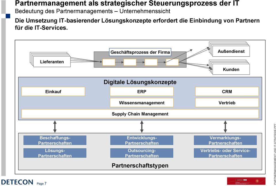 Geschäftsprozess der Firma Außendienst Lieferanten Kunden Digitale Lösungskonzepte Einkauf ERP CRM