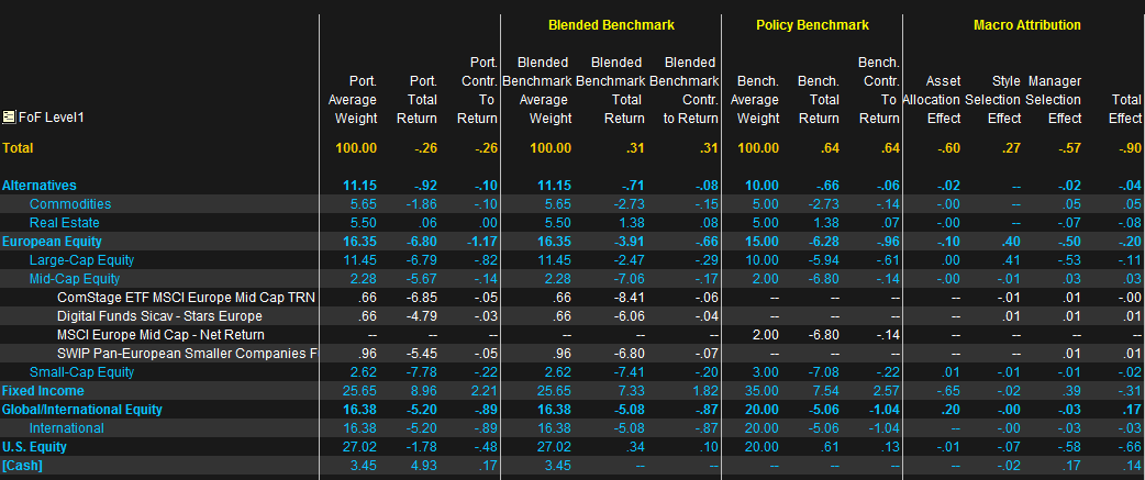 Macro Attribution + Manager Fee Effect + Isolierung der Managementgebühren von