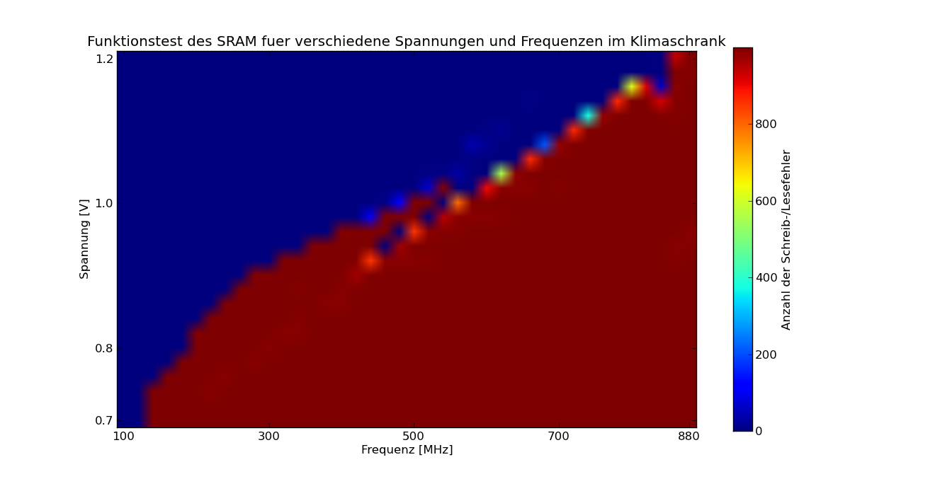 2 SRAM Abbildung 10: Ergebnis der Messung der SRAM-Zellen bei Raumtemperatur für verschiedene Spannungen und Frequenzen.