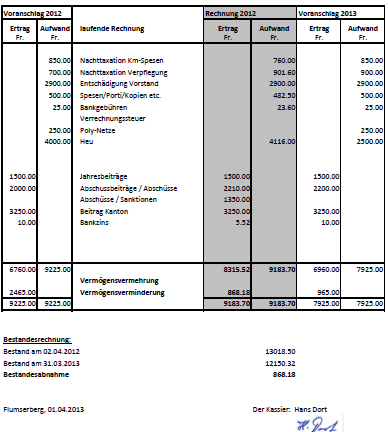 7. Bericht der Revisoren Die Revisoren Ignaz Kalberer und Urs Schlegel haben die ihnen vorgelegte Jahresrechnung 2012/2013 am 21. Mai 2013 geprüft.