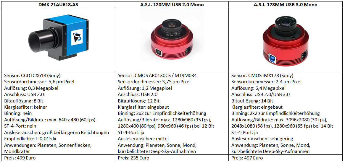 Direkter Kameravergleich Fazit: Die ASI 178MM verspricht durch ihren geringen Sensordurchmesser,