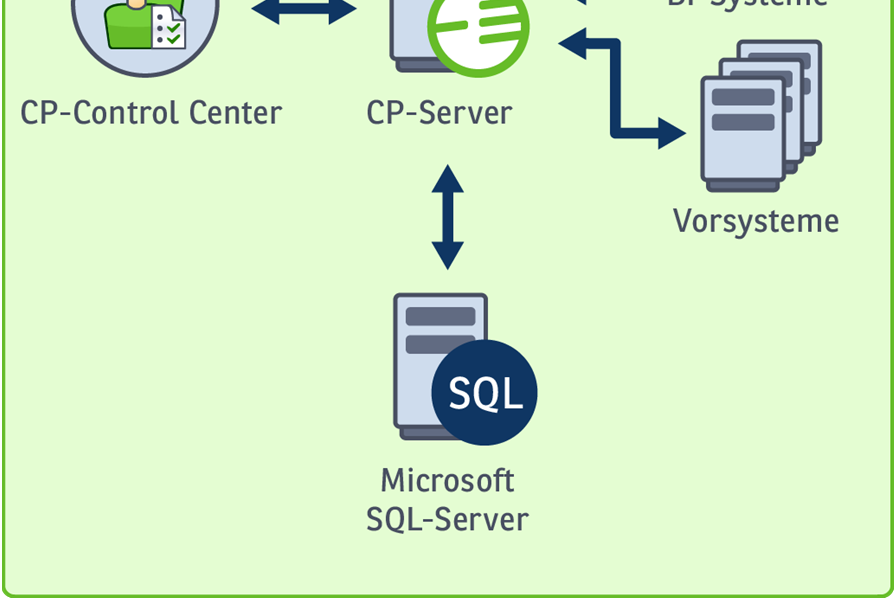 Vertriebscontrolling) Zentrale Berechnung und Steuerung des Multiuser-Zugriffes im Applikations-server (CP-Server)