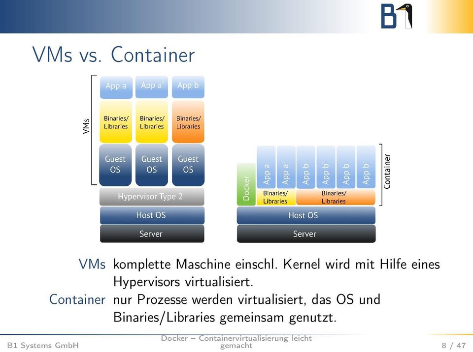 Container nur Prozesse werden virtualisiert, das OS
