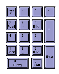 Der Cursor-Steuer-Block mit Richtungstasten zur Steuerung der Schreibmarke (Cursor) auf dem Bildschirm (die gleiche Funktion kann über den numerischen Tastenblock erfolgen, wenn die NUM -Taste