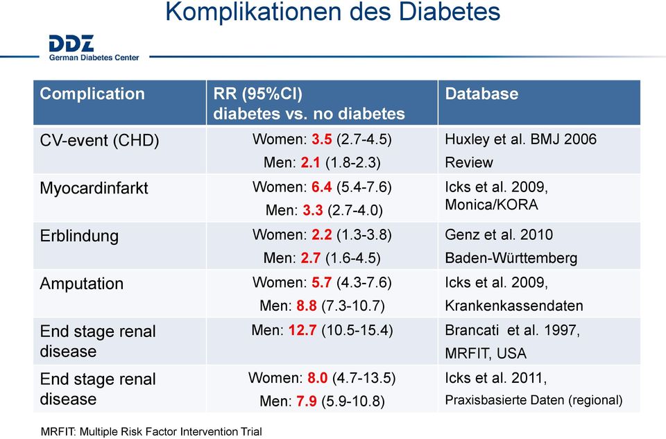 BMJ 2006 Review Icks et al. 2009, Monica/KORA Genz et al. 2010 Baden-Württemberg Icks et al. 2009, Krankenkassendaten End stage renal disease Men: 12.7 (10.5-15.