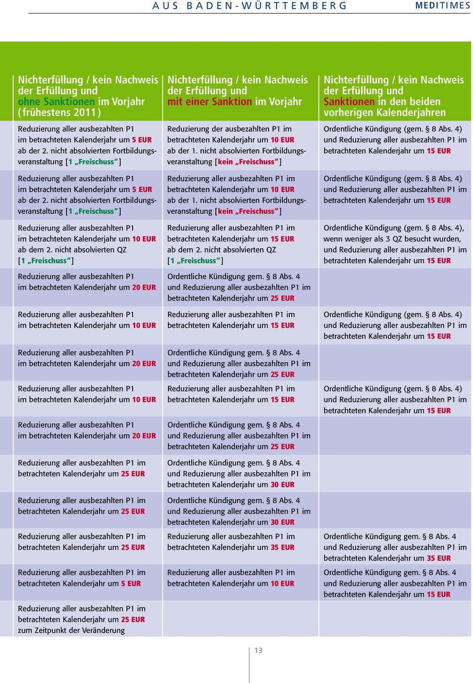 nicht absolvierten Fortbildungsveranstaltung [1 Freischuss ] Reduzierung aller ausbezahlten P1 im betrachteten Kalenderjahr um 10 EUR ab dem 2.