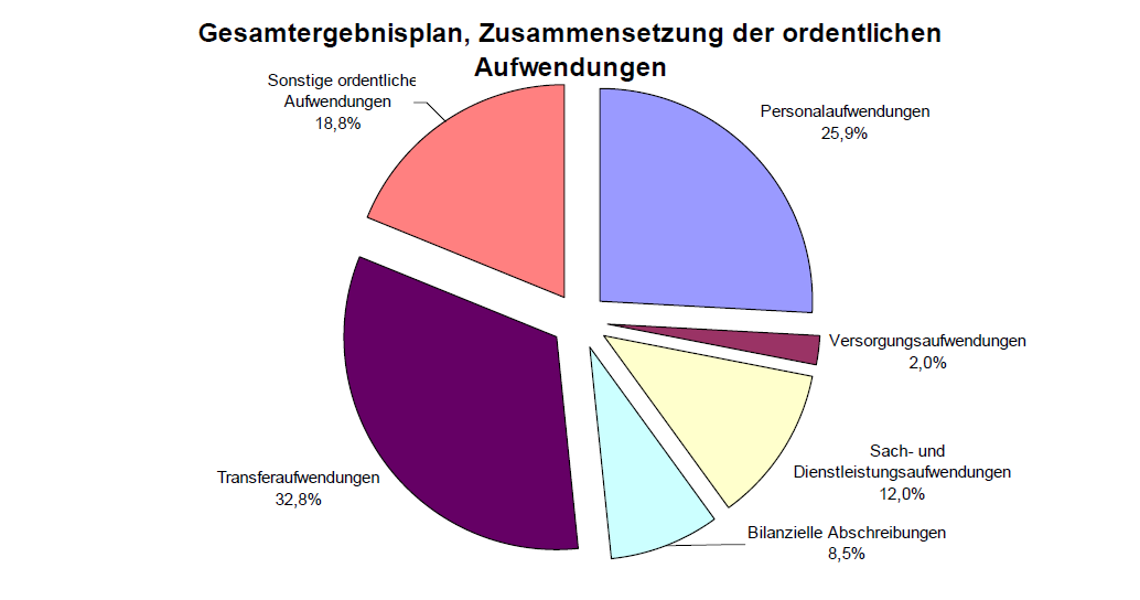 Bild 2: Aufwandsstruktur der Ausgaben in Herne / Quelle: Haushaltsplan 2013 der Stadt Herne Ein weiterführende Frage, über die es sich lohnt nachzudenken: Welche Rückschlüsse auf die Situation in den