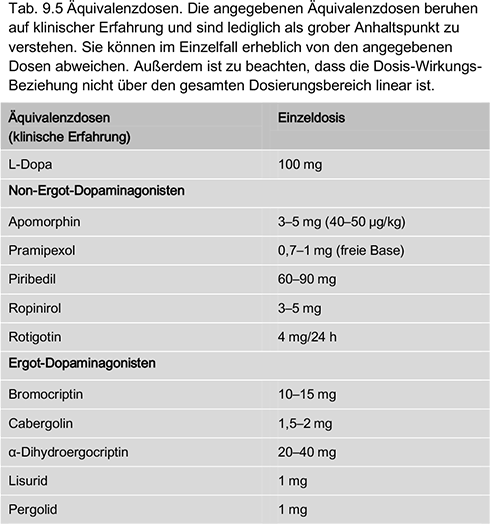 Therapieeinleitung mit einem MAO-B-Hemmer 1 mg Rasagilin oder 5 mg Selegilin morgens als Einzeldosis Cave Neuropsychiatrische und kardiovaskuläre Nebenwirkungen unter Selegilin.