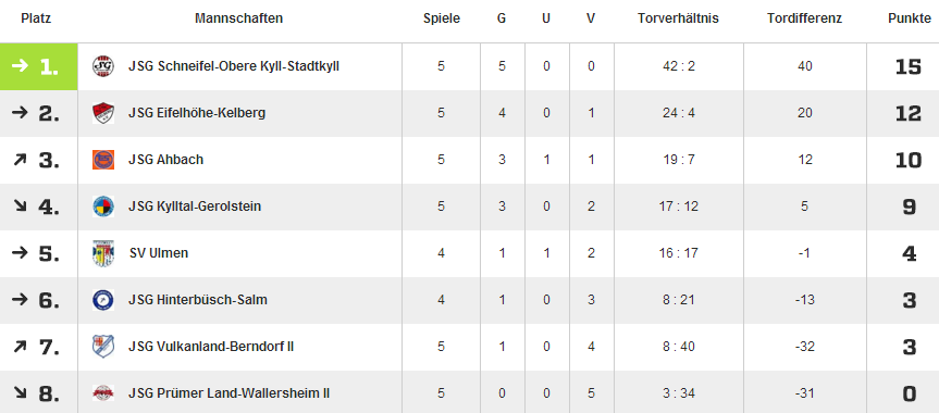 14.10. (H) gegen JSG Stahl 4:0 (Pokal) Sa. 17.10. (H) gegen JSG Kylltal-Gerolstein 1:0 Heutiges Spiel: Sa. 31.