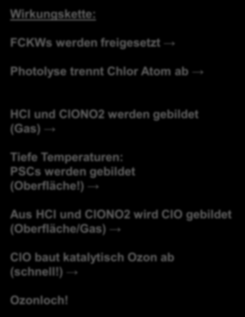 Ozonzerstörung Wirkungskette: FCKWs werden freigesetzt Photolyse trennt Chlor Atom ab HCl und ClONO2 werden gebildet (Gas) Tiefe