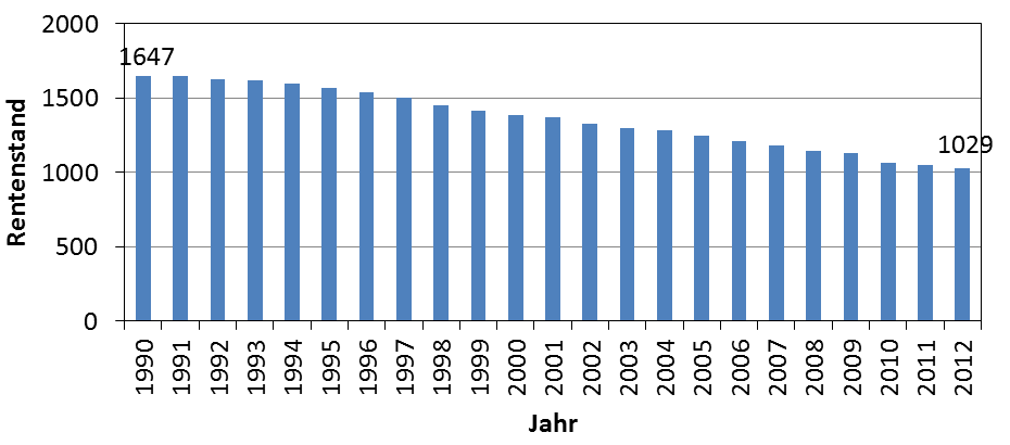 Entwicklung