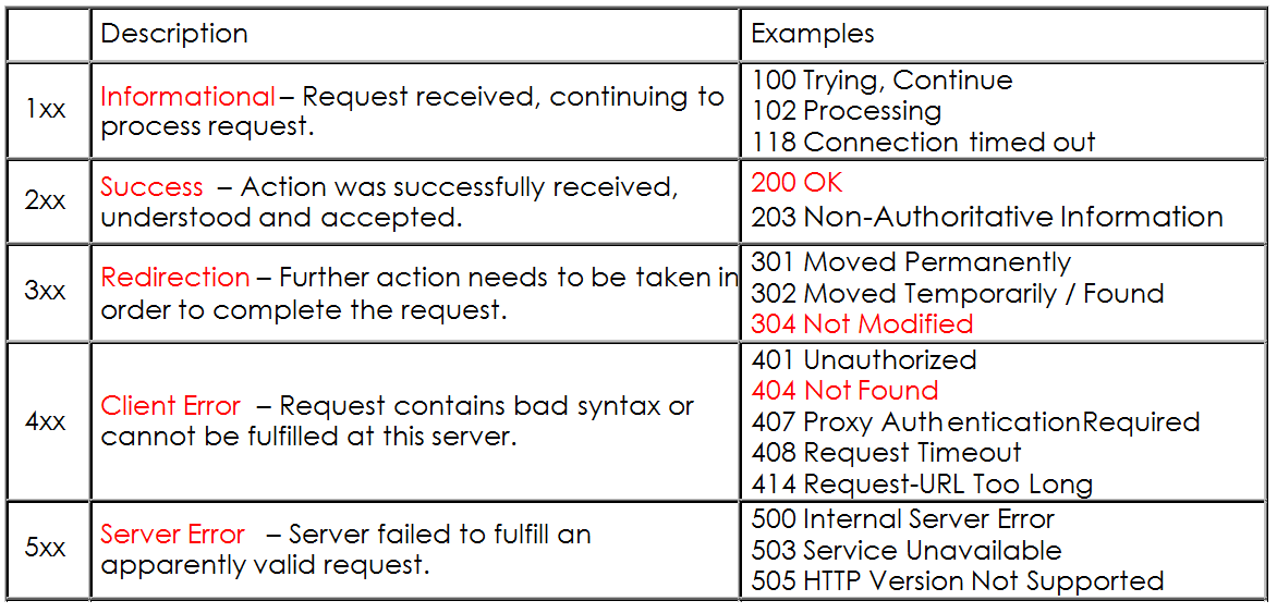Hypertext Transfer Protocol (HTTP) 25 HTTP Response Codes: Dies