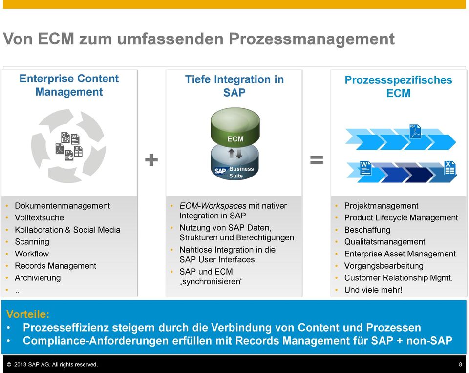 Interfaces SAP und ECM synchronisieren Projektmanagement Product Lifecycle Management Beschaffung Qualitätsmanagement Enterprise Asset Management Vorgangsbearbeitung Customer Relationship Mgmt.