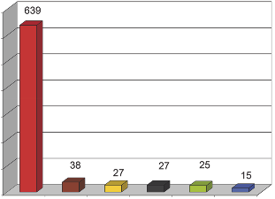 SPÖ: + 95 Stimmen (von 17 auf 19 Mandate) Anm.