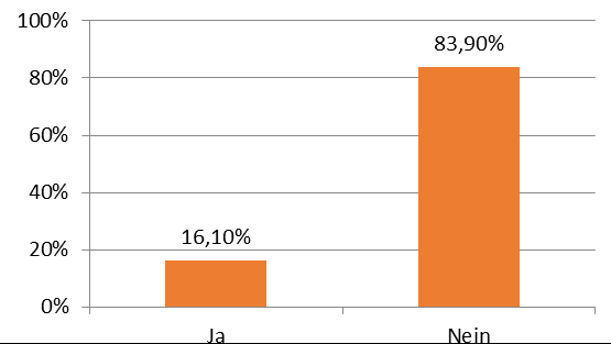 Diagramme und Kernaussagen Gemeinde Hilzingen Ich befürworte die Einführung von leistungsorientierter Bezahlung (LOB).