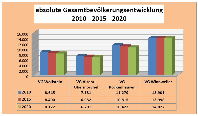 Die Bevölkerungsentwicklung in den Verbandsgemeinden verläuft unterschiedlich.