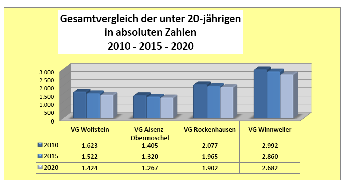 Der Altersgruppenvergleich der Verbandsgemeinden zeigt in der Gruppe unter 20 einen deutlichen Rückgang bis 2020. Der prozentuale Vergleich zeigt die Entwicklung im Verhältnis zu 2006.
