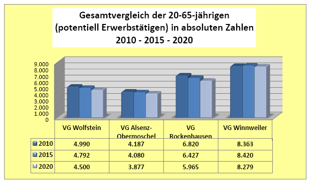 Der Altersgruppenvergleich der Verbandsgemeinden zeigt in der Gruppe im erwerbstätigen Alter einen teils deutlichen Rückgang bis 2020.