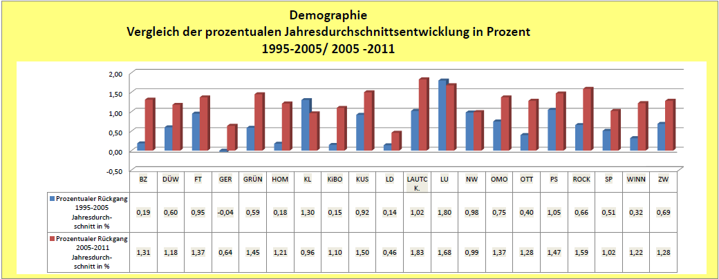 Die Entwicklung der Gemeindegliederzahlen in den 20 Dekanaten in den vergangenen 16 Jahren zeigt, dass in den Jahren 1995 bis 2005 außer in Ludwigshafen und Neustadt/Wstr.