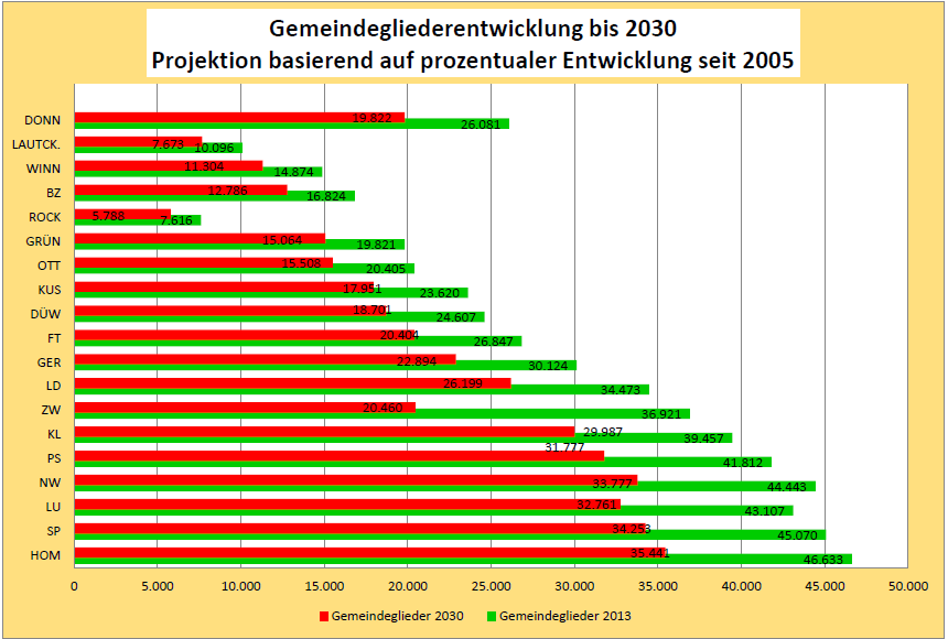 Die Grafik zeigt die Staffelung der Dekanate nach der Gemeindegliederzahl 2013 und der Projektion ins Jahr 2030 mit einer Abnahme der Zahlen, basierend auf der Fortschreibung der oben dargestellten