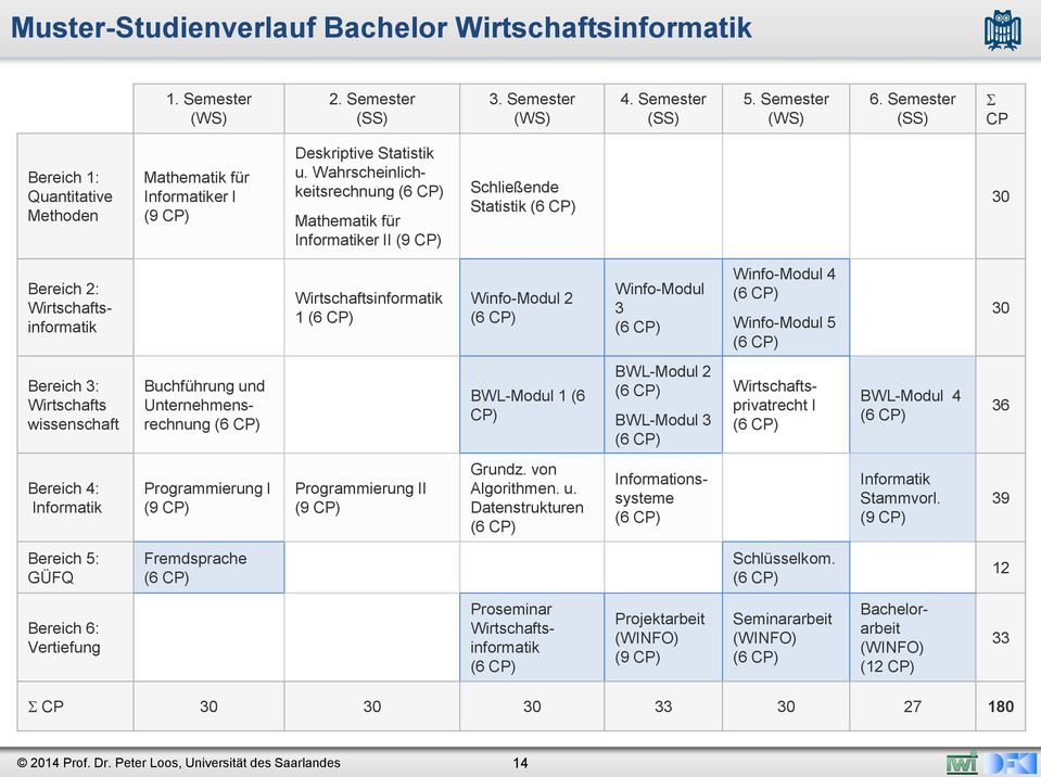 Wahrscheinlichkeitsrechnung (6 CP) Mathematik für Informatiker II (9 CP) Schließende Statistik (6 CP) 30 Bereich 2: Wirtschaftsinformatik Wirtschaftsinformatik 1 (6 CP) Winfo-Modul 2 (6 CP)